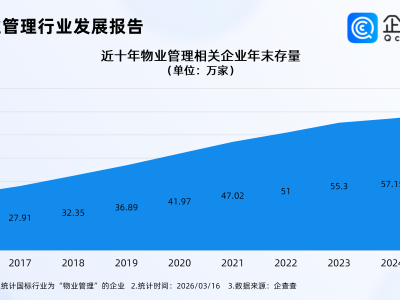 变管理为服务，企查查：近60万家物业管理相关企业或迎“破局”