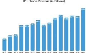 库克称iPhone发展空间广阔，将稳坐数字生活核心，财务数据创新高
