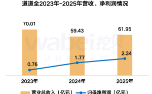 道道全2025年业绩向好：净利润增32% 董事长涨薪 职工人均约12万