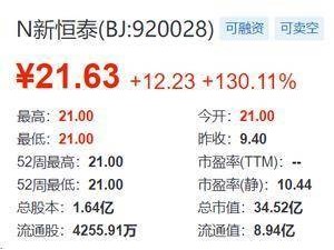 新恒泰北交所上市首日涨130%：2025年业绩向好 董事长一家三口为实控人