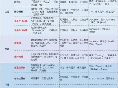 源杰科技跻身“千元股”行列！AI算力浪潮下，一文读懂光通信产业链核心环节