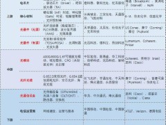 源杰科技跻身“千元股”行列！AI算力浪潮下，一文读懂光通信产业链核心环节