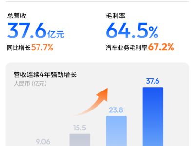 地平线2025年营收37.58亿增57.7% 汽车方案主导 非车业务增速亮眼