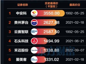 {}A股第八只千元股诞生！源杰科技乘AI东风崛起，七只标杆股投资启示几何？