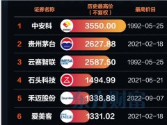 {}A股第八只千元股诞生！源杰科技乘AI东风崛起，七只标杆股投资启示几何？