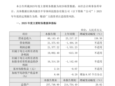 光芯片龙头源杰科技跻身“千元股”行列，AI算力热潮助推股价飙升