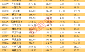 A股震荡中掘金：19只业绩飙升股，短期爆发与长期成长兼备