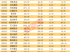 A股震荡中掘金：19只业绩飙升股，短期爆发与长期成长兼备