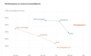 Cursor自研模型Composer 2引争议：宣称超越却遭揭底，开源生态透明度再受关注
