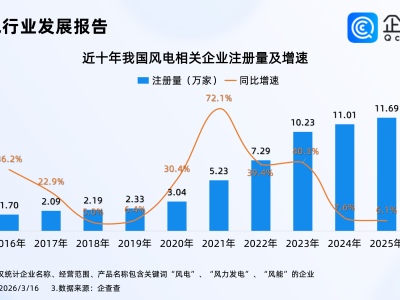 推动海上风电规范有序建设！企查查：国内风电相关企业突破50万家
