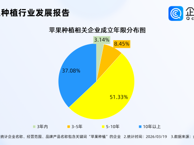 中国苹果又多又好吃，企查查：苹果种植相关企业七千家，西北最多