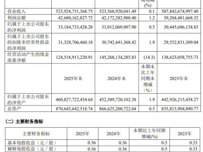 中国电信2025年成绩单：营收5239亿 净利润331.85亿 业务发展稳步前行