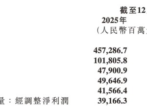 小米2025年业绩亮眼：净利大增，雷军豪掷600亿加码AI赛道