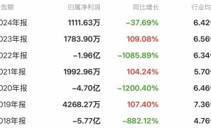鼎汉技术财务总监因工作调动辞职 董事长暂代职 业绩现盈转亏困境
