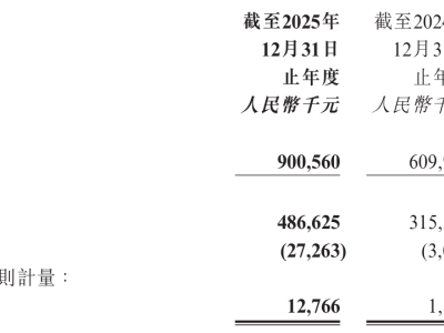 卧安机器人2025财报：营收9亿增47.7% 亏损扩大但经调整净利有提升