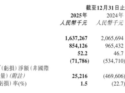 Keep2025年营收16.37亿：毛利率提升，经调整净利扭亏为盈，AI功能显成效