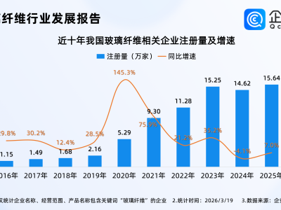 世界最大电子级玻纤生产线点火!企查查:玻璃纤维相关企业超70万