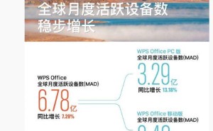 雷军祝贺金山办公团队，WPS月活设备达6.78亿；同时辞任金山云非执行董事等职