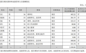 东方财富2025年营收净利双增 董事长新闻博士出身年薪492万