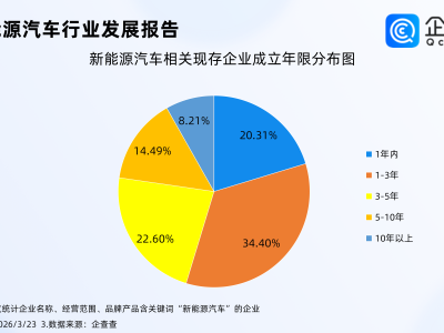 全球油价飙升中国电车爆火，新能源汽车相关企业注册连续三年超30万