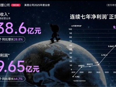 美图公司2025年业绩亮眼：净利润大增，AI驱动多领域创新突破