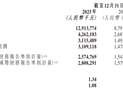 古茗控股2025年成绩亮眼：营收129亿净利31亿 门店扩张至13554家
