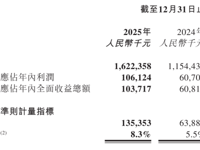 遇见小面2025年成绩亮眼:营收16.22亿,利润等多项指标大幅增长