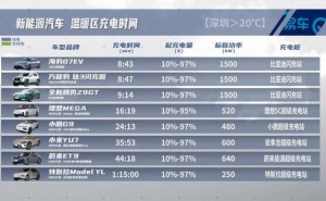 从-20℃极寒到20℃常温 15款新能源车充电实测 比亚迪技术实力脱颖而出