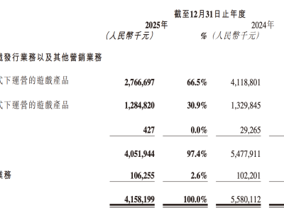 贪玩游戏2025年营收41.58亿降25.48%，新兴业务增、海外发力扭亏为盈
