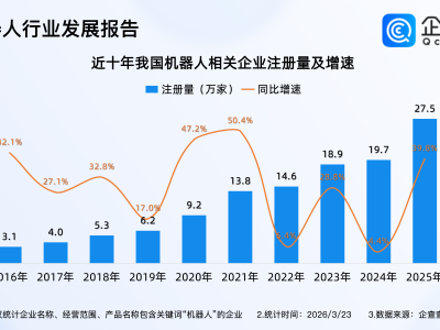 宇树IPO点燃机器人，机器人相关企业超110万家，今年已注册超5万家