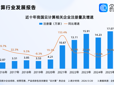 全球云计算巨头集体涨价，今年云计算相关企业已注册超3万