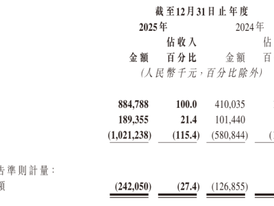 希迪智驾2025年首份年报：营收大增超115% 亏损扩大募资超13亿港元