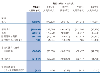 越疆机器人2025年营收4.92亿增31.55% 研发投入加码具身智能