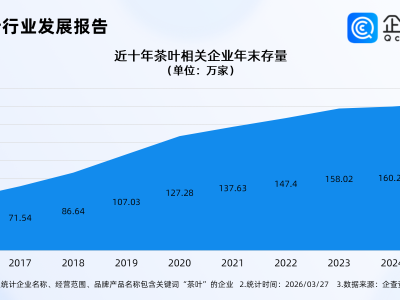 我国茶产业链规模已超1万亿元，近十年茶叶相关企业存量持续扩容