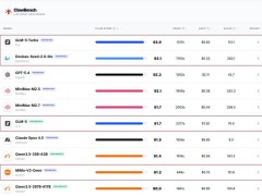 ClawBench大模型榜单揭晓：智谱字节小米四款模型强势跻身全球前十