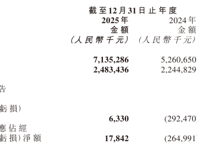 范式智能2025年营收达71.35亿：AI业务增长显著，实现扭亏为盈