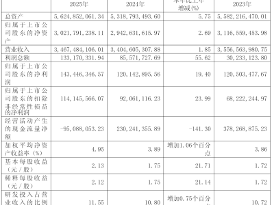 极米科技2025年财报出炉：营收34.67亿，净利与扣非净利均实现显著增长