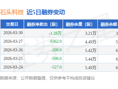 石头科技3月30日融资动态：融资净买入超300万，融资融券总余额达8.83亿
