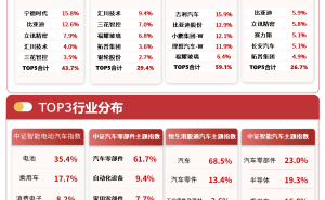 港股汽车板块强势上扬，汽车出口高景气助力板块估值盈利双修复