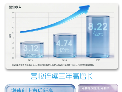 黑芝麻智能2025年业绩亮眼：营收毛利双增，芯片与多领域合作成果显著