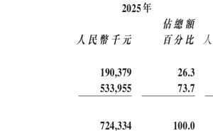 智谱去年营收翻倍但亏损加剧，人均背负超290万亏损，锚定“中国Anthropic”谋变