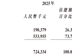 智谱去年营收翻倍但亏损加剧，人均背负超290万亏损，锚定“中国Anthropic”谋变
