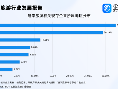 含娃量最高的小长假要来了，1.47万家研学游相关企业或迎订单旺季