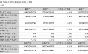 安科生物2025年业绩飘红 董事长宋礼华薪酬随业绩攀升至432.4万
