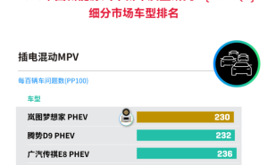 权威认证加持！岚图梦想家荣膺J.D. Power插电混动MPV质量桂冠