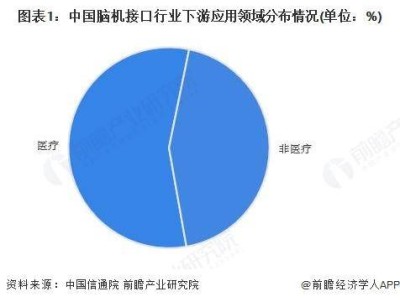 2025年中国脑机接口行业：医疗主导下游应用，临床试验与投融资热度攀升