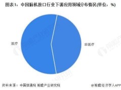 2025年中国脑机接口行业：医疗主导下游应用，临床试验与投融资热度攀升