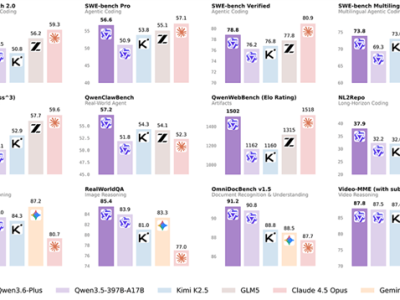 千问Qwen3.6-Plus发布：国产最强编程模型，多模态能力解锁编程新想象