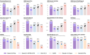 千问Qwen3.6-Plus发布：国产最强编程模型，多模态能力解锁编程新想象