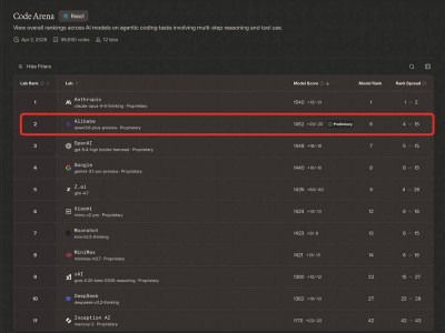 全球大模型盲测新排名揭晓 阿里Qwen3.6-Plus成中国AI编程能力领跑者